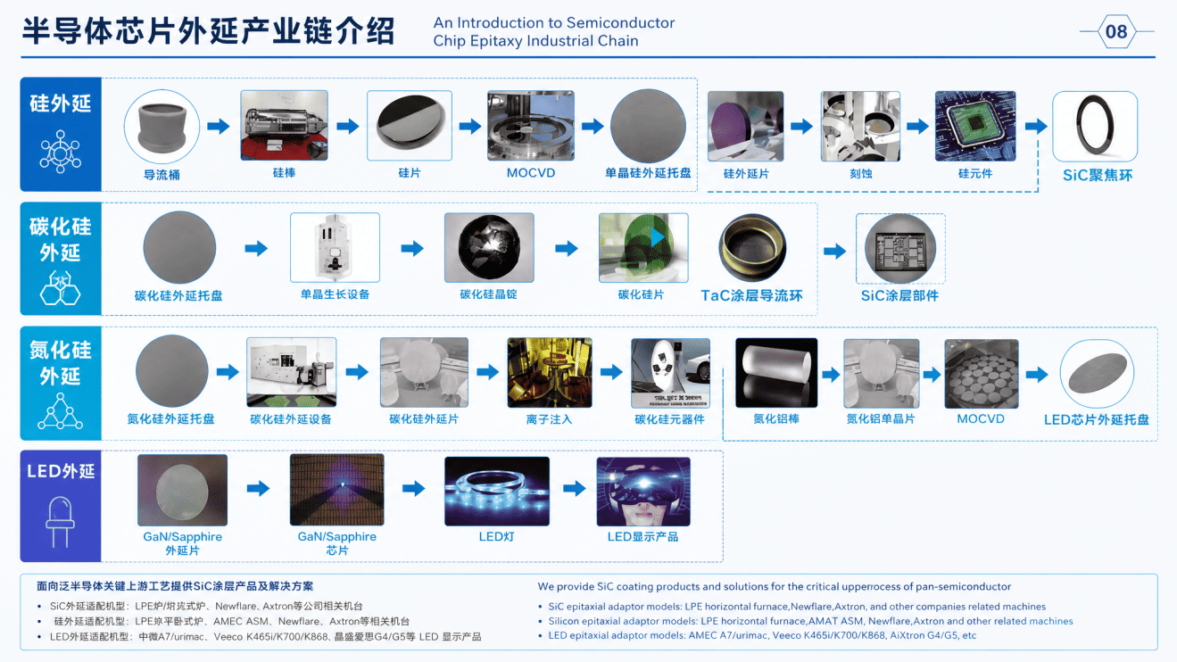 Lanțul industrial epitaxial al cipurilor semiconductoare